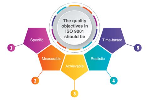 what are the 3 main objectives of the quality program